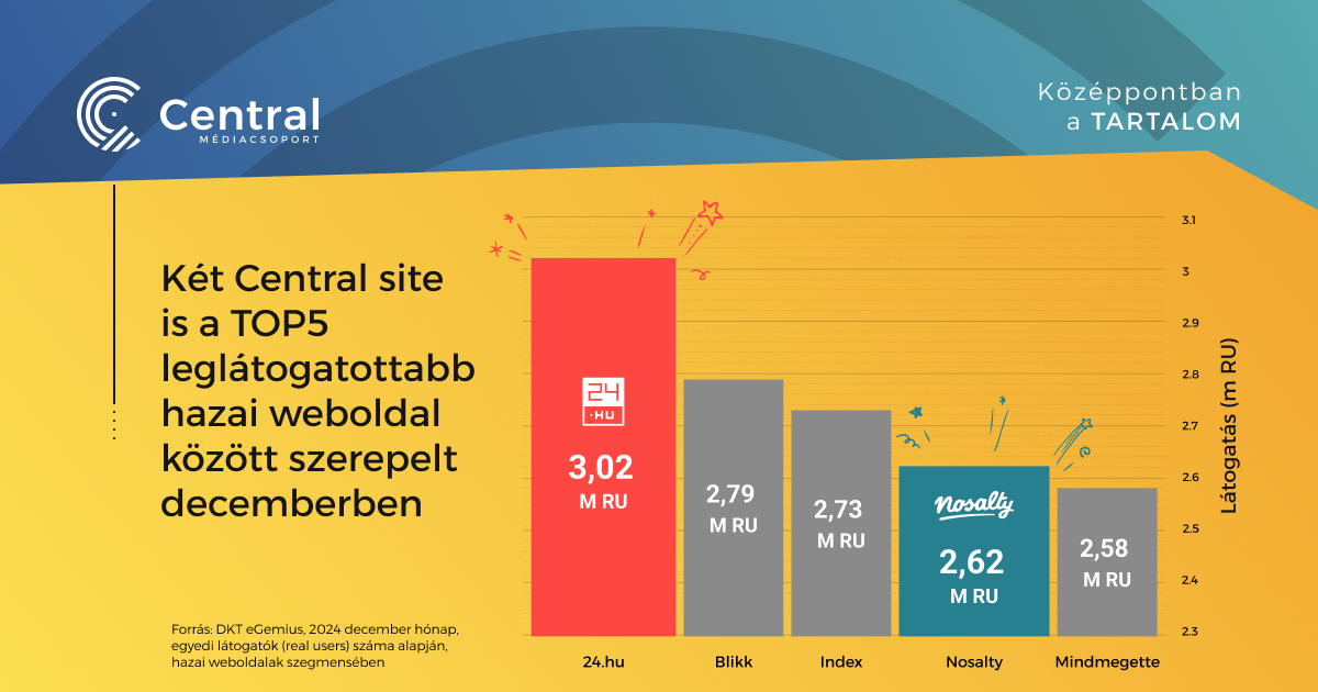 Két Central site is a TOP5 leglátogatottabb hazai weboldal között szerepelt decemberben