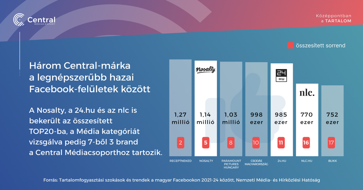 Három Central-márka a legnépszerűbb közösségi felületek listáján