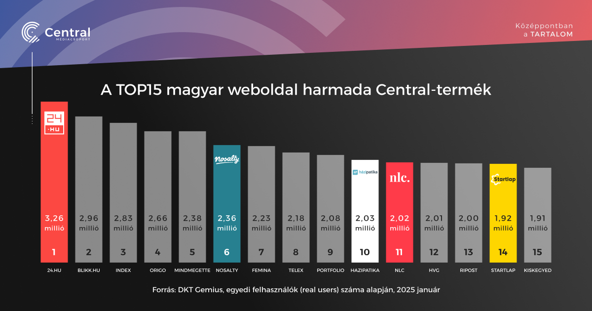 Erősen indította az évet a Central Médiacsoport digitális portfóliója: a TOP15 magyar weboldal harmada Central-termék